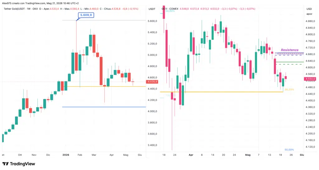 Tether Gold (XAUT) - 21 maggio 2026