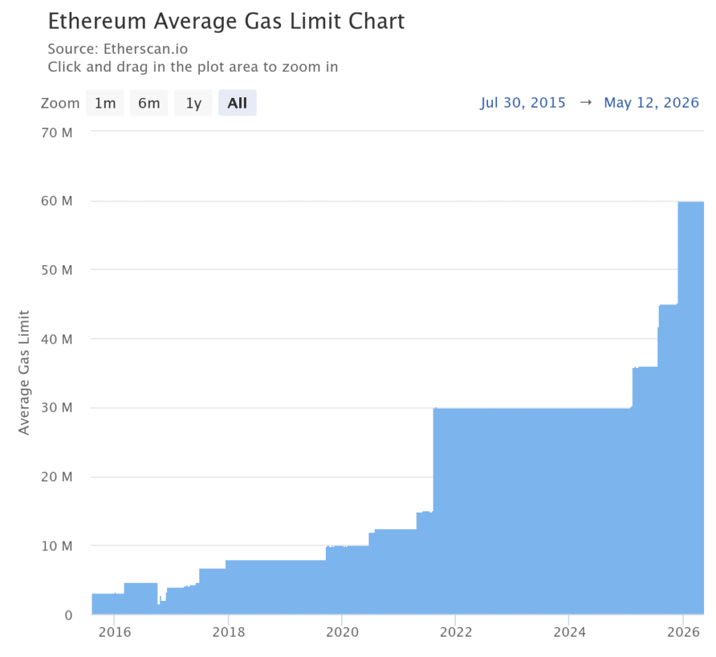 Gas limit Ethereum