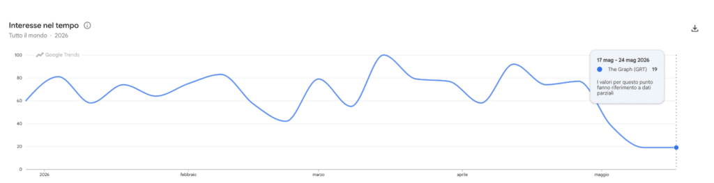 The Graph - ricerche di Google Trends