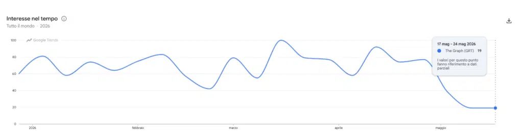The Graph - ricerche di Google Trends