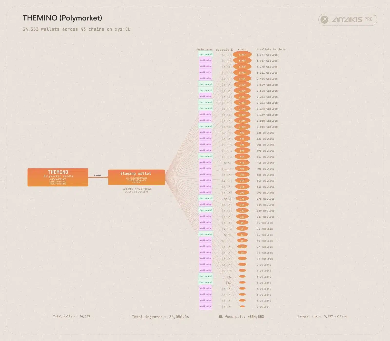 Themino airdrop farmer Hyperliquid DeFi