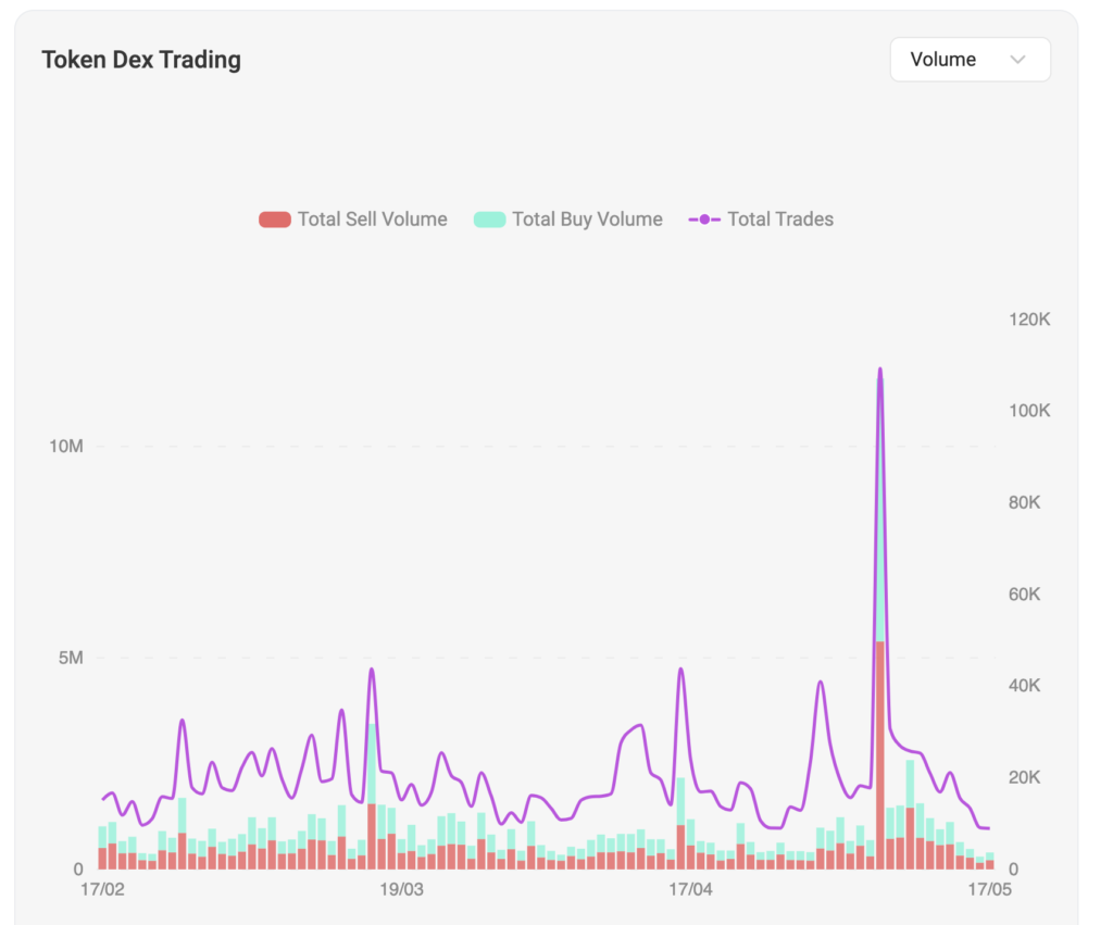 Token Dex Trading - Fonte: Solscan