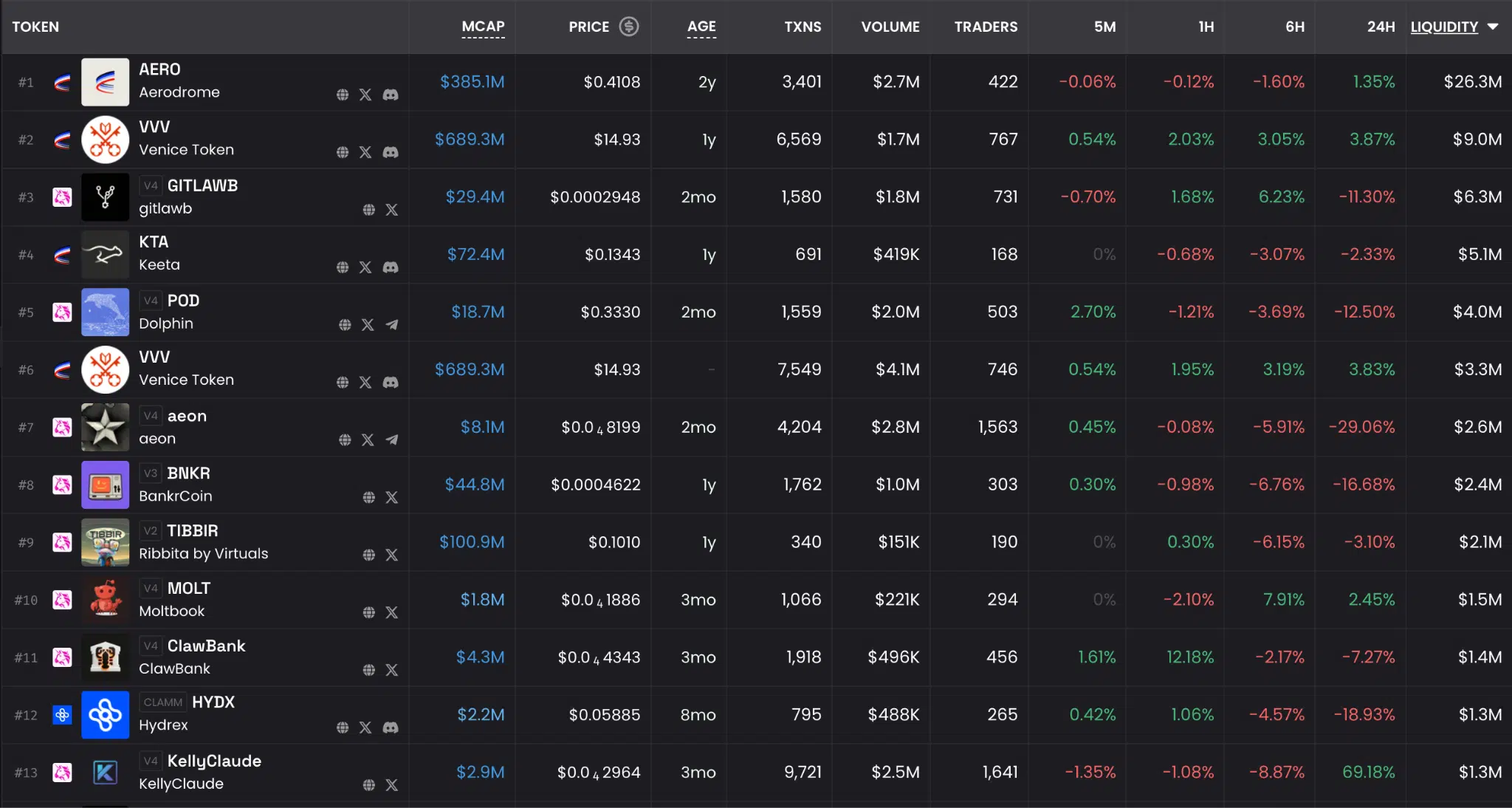 Maggiori token dell'ecosistema Base