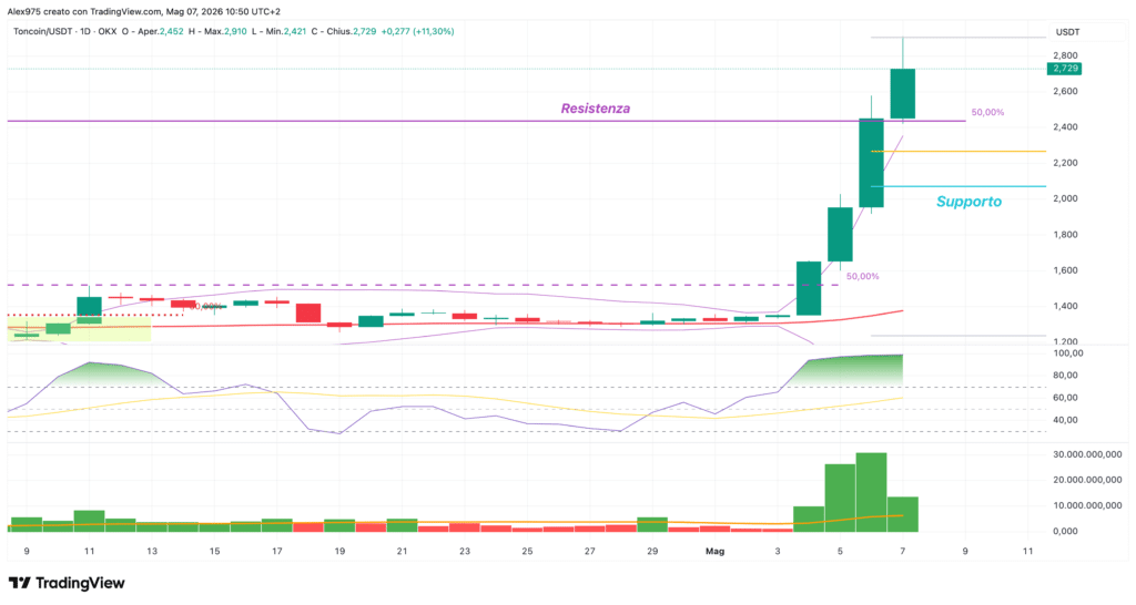 Toncoin - daily 07 maggio 2026