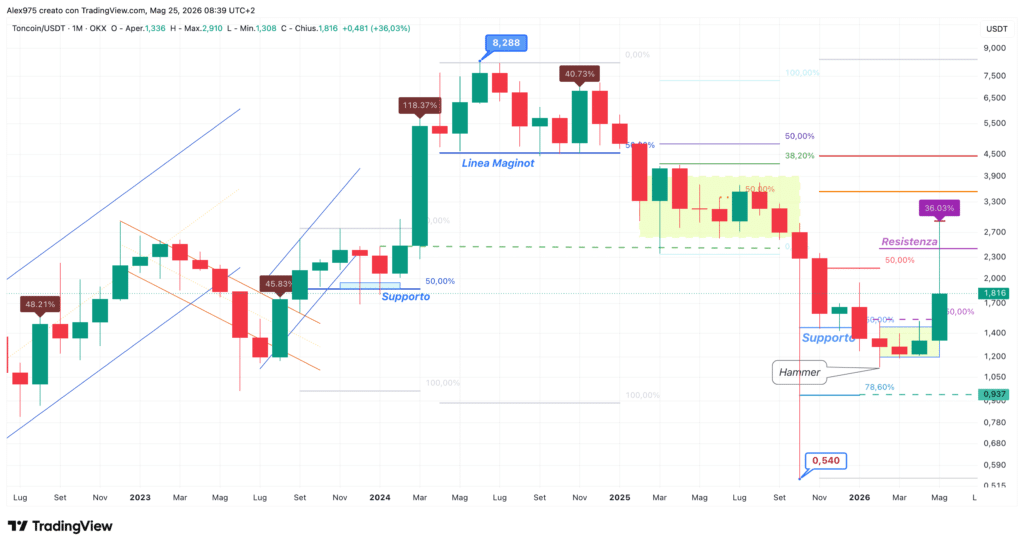 Toncoin (TON) - monthly maggio 2026