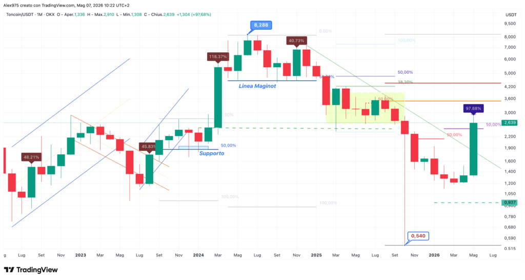 Toncoin - monthly maggio 2026