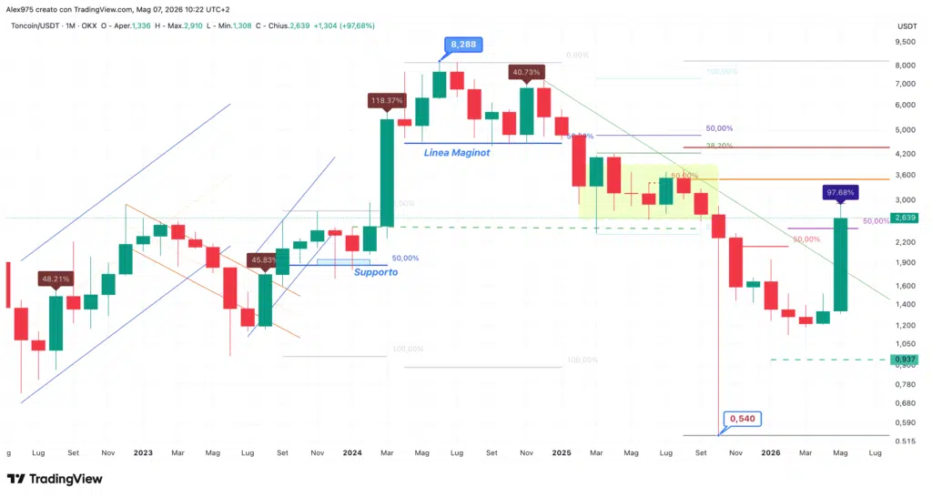 Toncoin - monthly maggio 2026