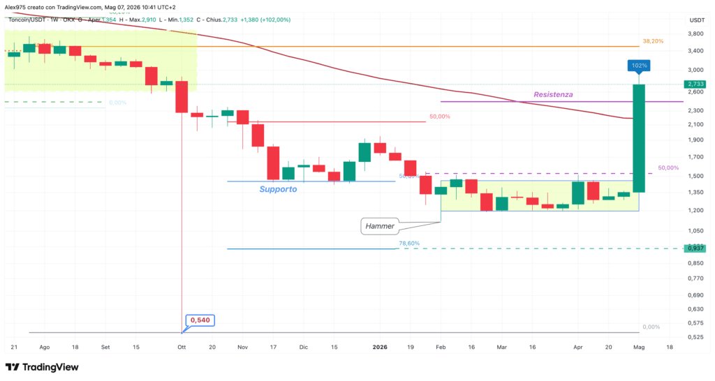 Toncoin - weekly 07 maggio 2026