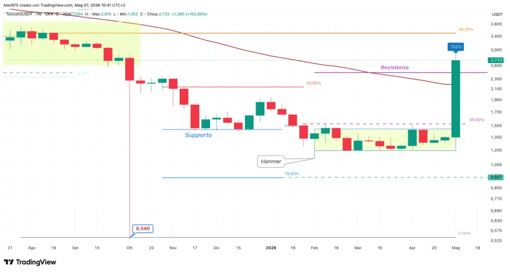 Toncoin - weekly 07 maggio 2026
