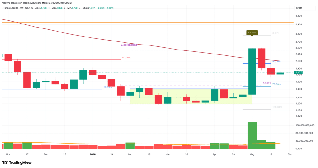 Toncoin - weekly 25 maggio 2026