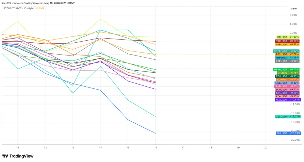 Top 20 andamento da inizio settimana - 16 maggio 2026