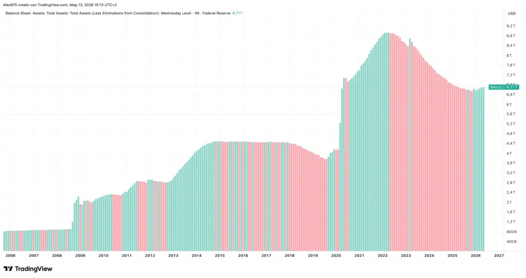 Total Assets - Federal Reserve.