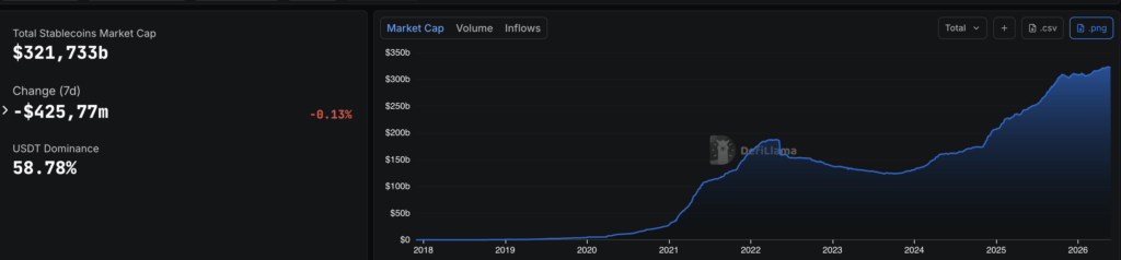 Total Market Cap Stablecoin - Fonte- DefiLlama