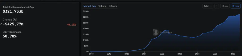 Total Market Cap Stablecoin - Fonte- DefiLlama
