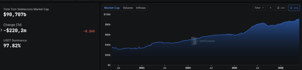Total Market Cap Stablecoin su Tron - Fonte: DefiLlama