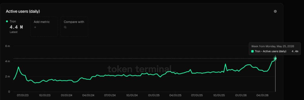 Tron Active addresses (daily) - Fonte: Token Terminal