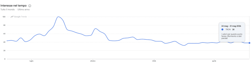Tron - Ricerche Google Trends