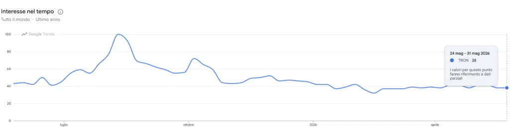 Tron - Ricerche Google Trends