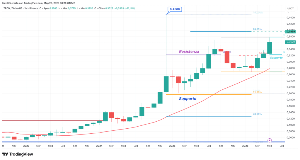 Tron (TRX) - monthly maggio 2026