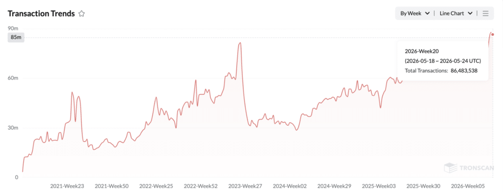 Tron Transaction Trends