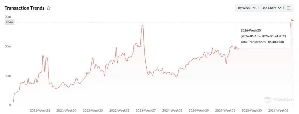 Tron Transaction Trends