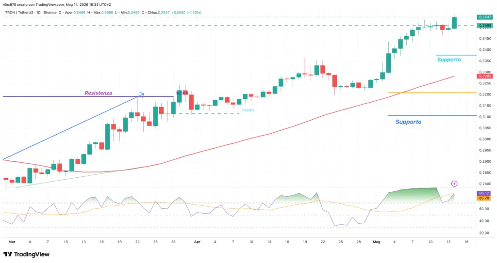Tron - daily 14 maggio 2026