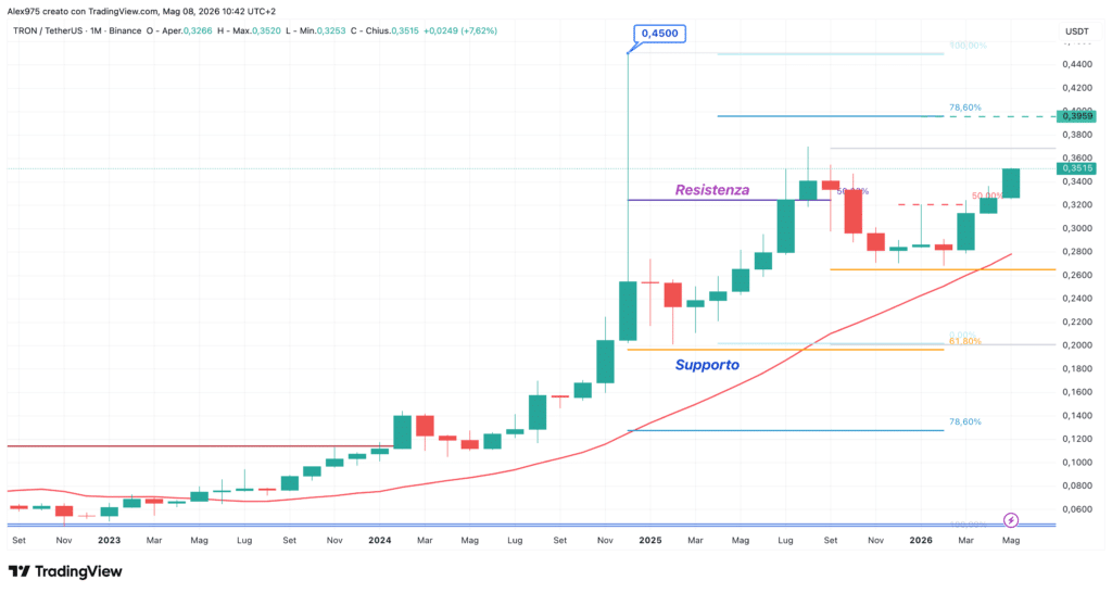 Tron - monthly maggio 2026