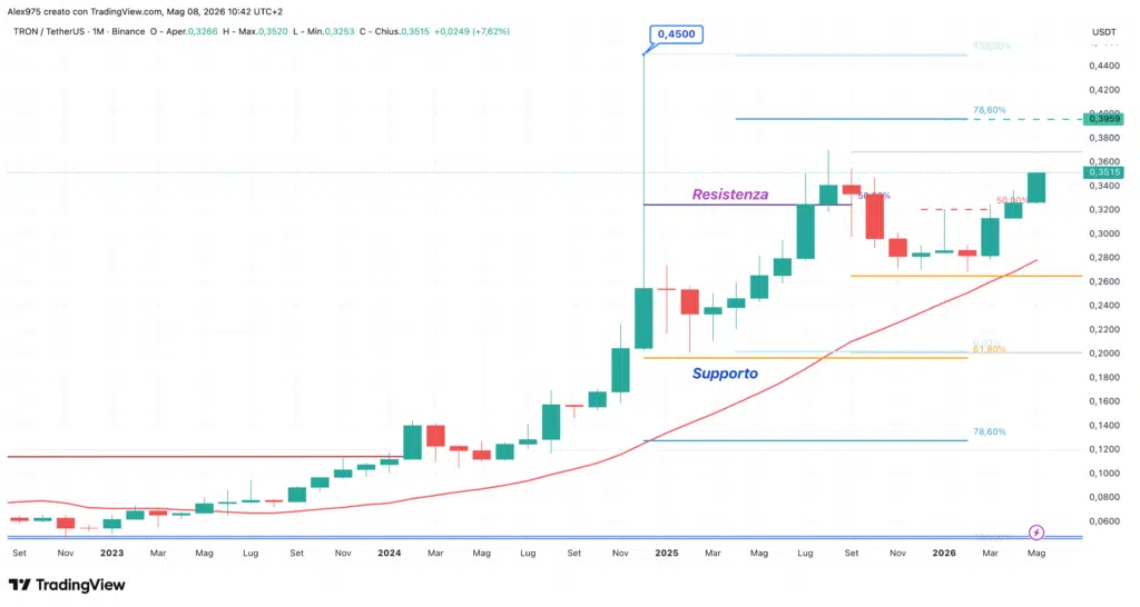 Tron - monthly maggio 2026
