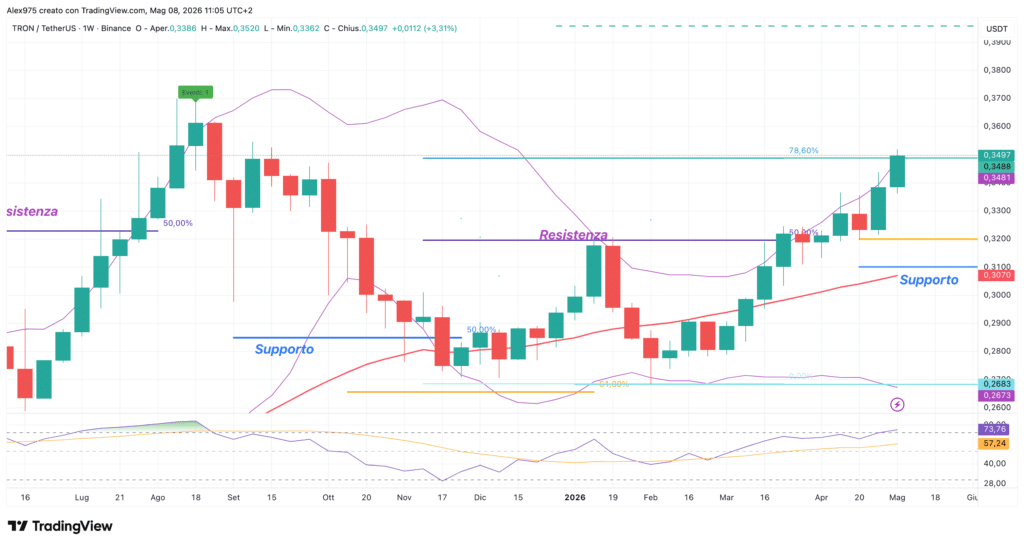 Tron (TRX) - weekly 08 maggio 2026
