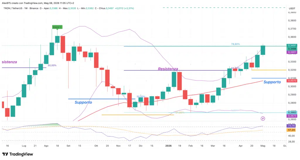 Tron (TRX) - weekly 08 maggio 2026