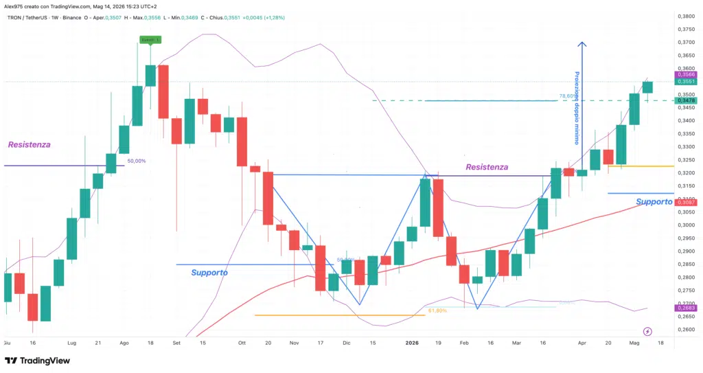 Tron - weekly 14 maggio 2026