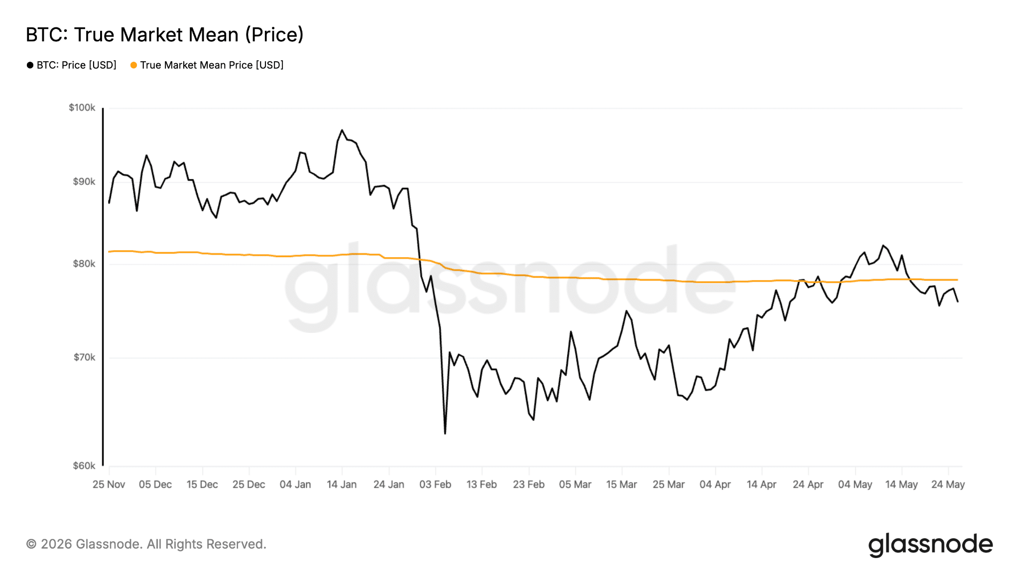 True Market Mean Bitcoin
