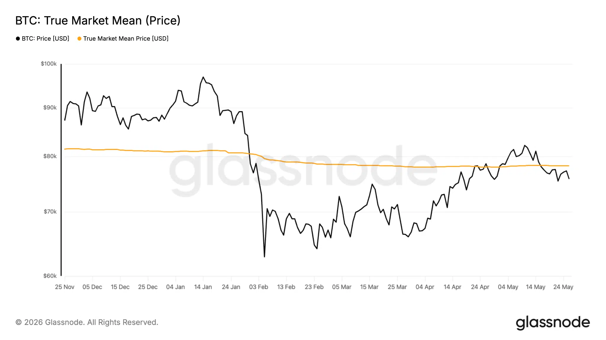 True Market Mean Bitcoin