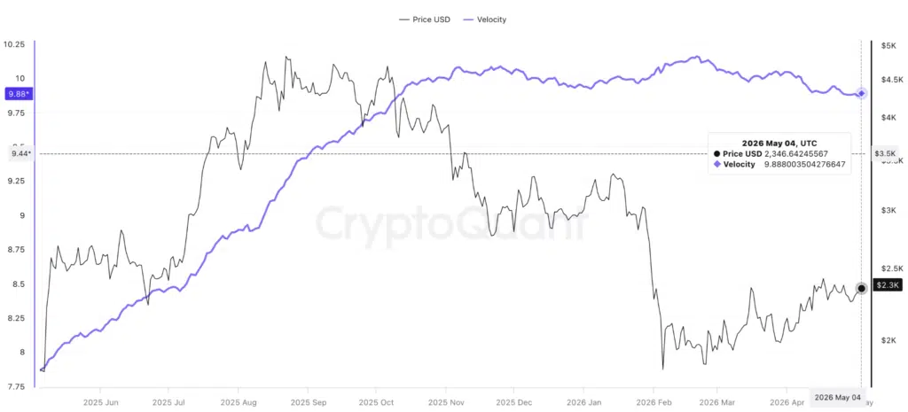 Velocity di Ethereum - Fonte: CryptoQuant
