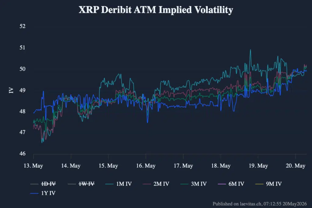 Volatilità implicita XRP Ripple