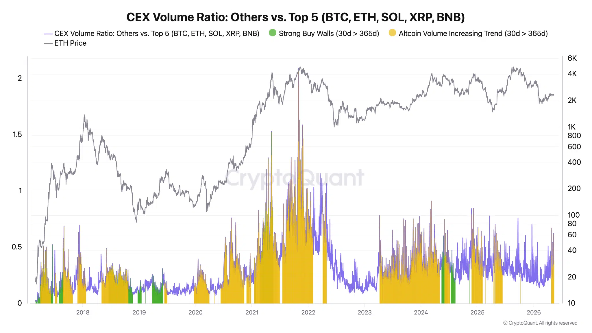 Spot volume ratio CEX 30 giorni