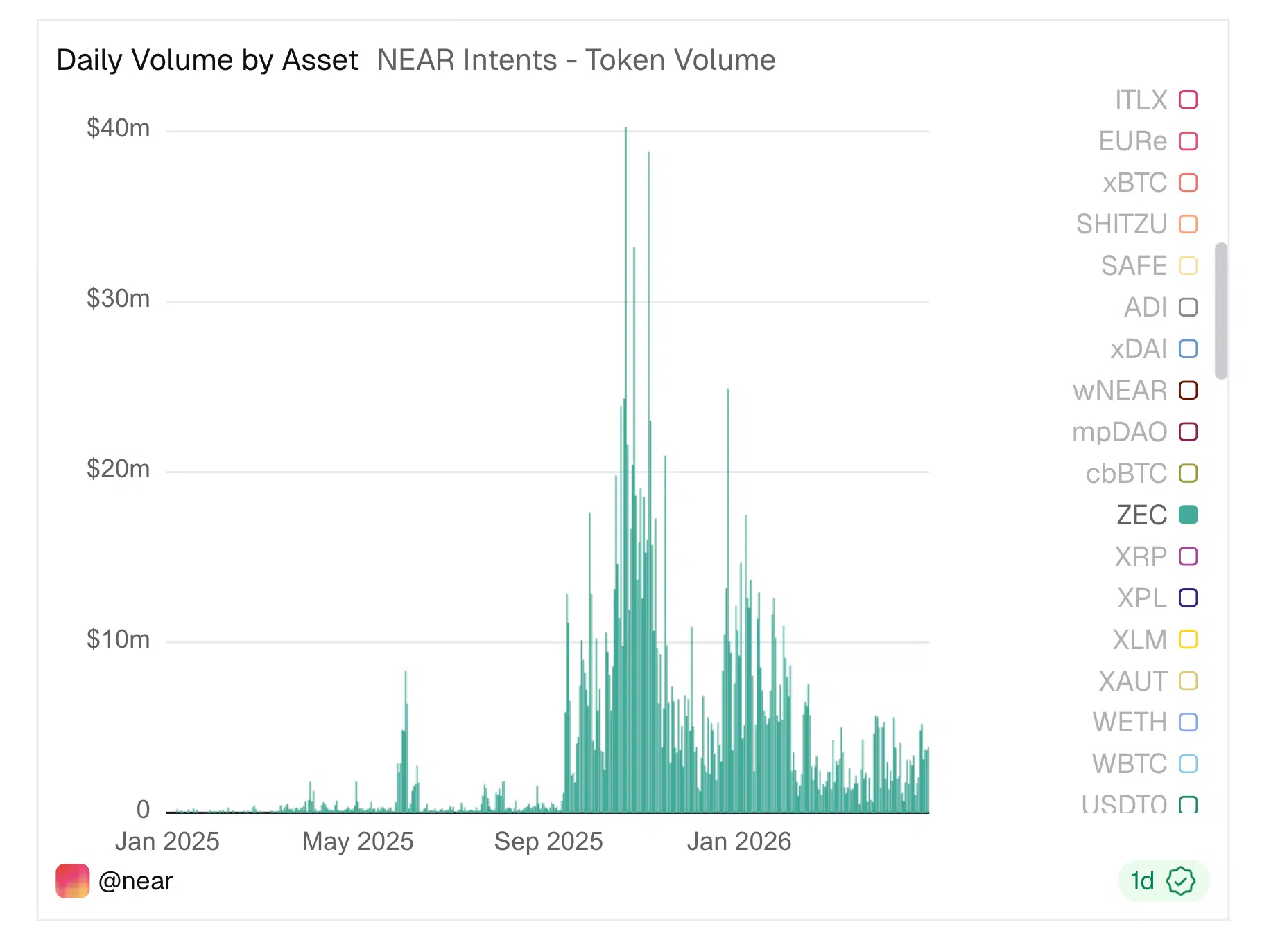 Volume giornaliero Zcash su Near Intents