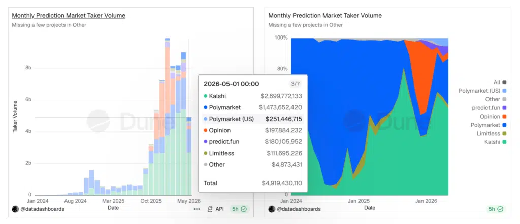 Volumi prediction market Polymarket Kalshi