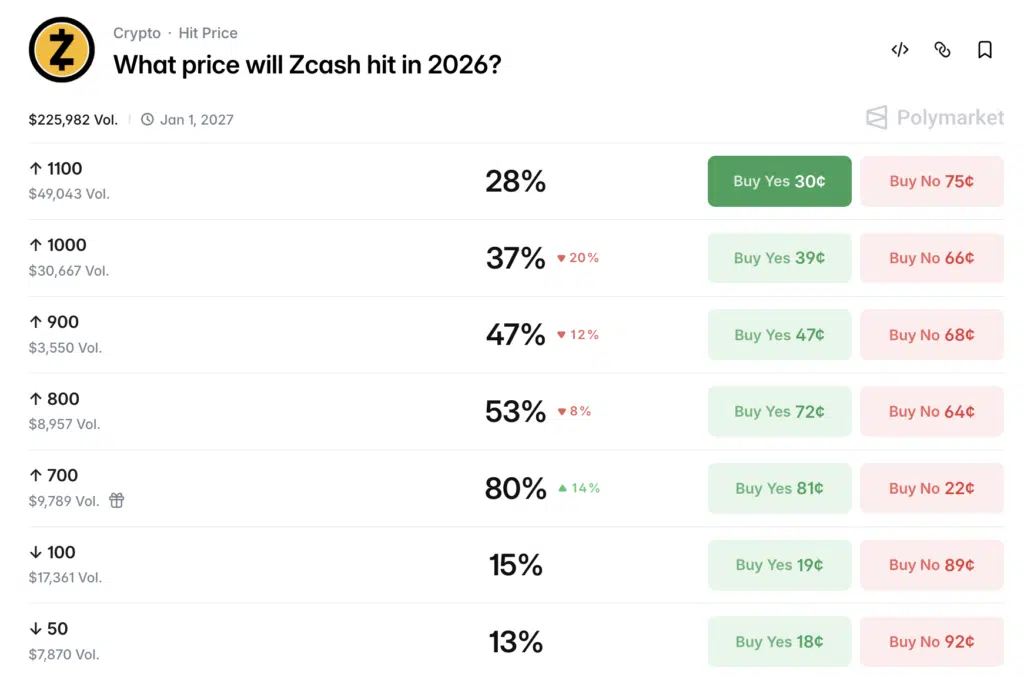 Zcash previsioni Polymarket
