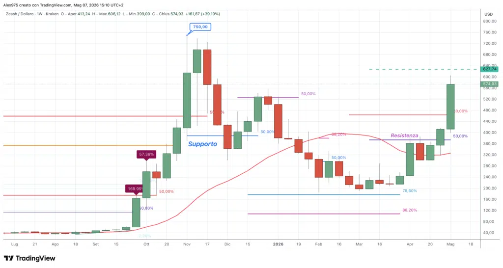 Zcash - weekly 07 maggio 2026
