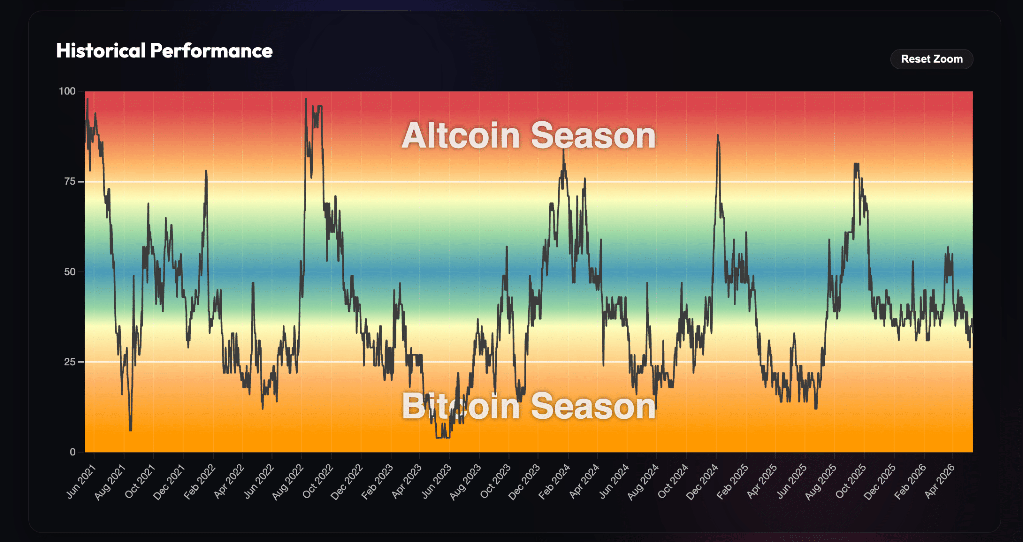 Altcoin Season Index