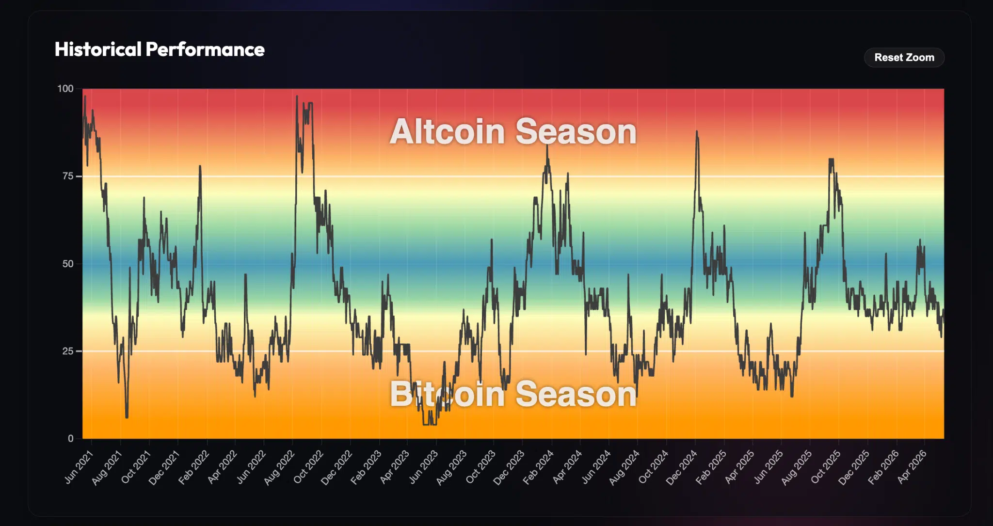 Altcoin Season Index