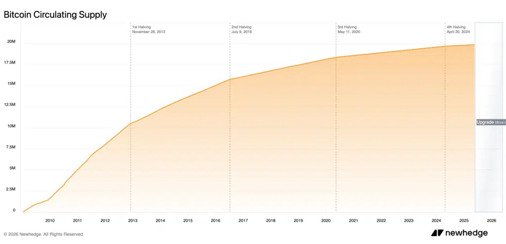 Bitcoin andamento supply