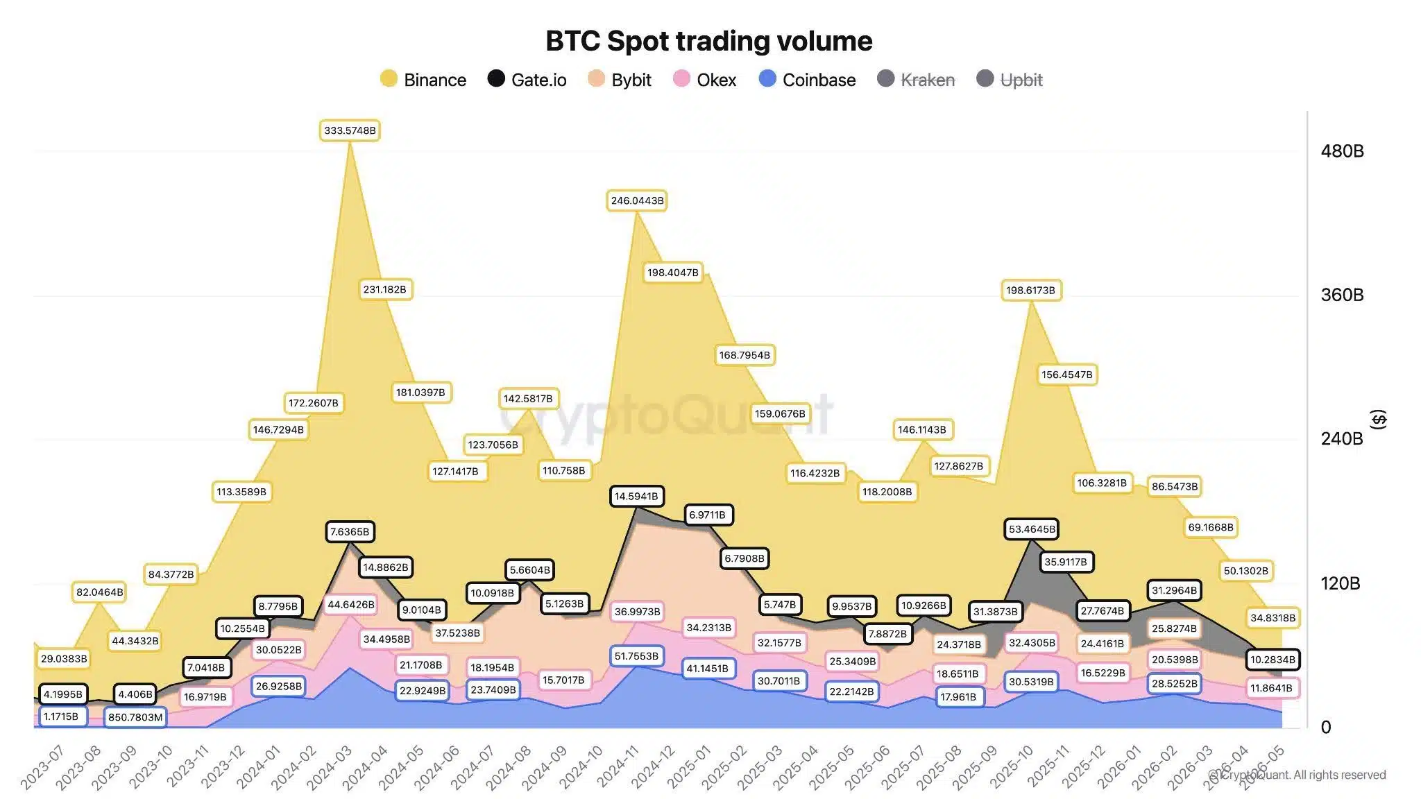 Bitcoin volumi spot crypto calo