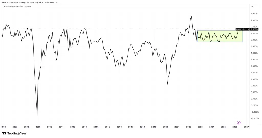 breakeven inflation 10Y indicator