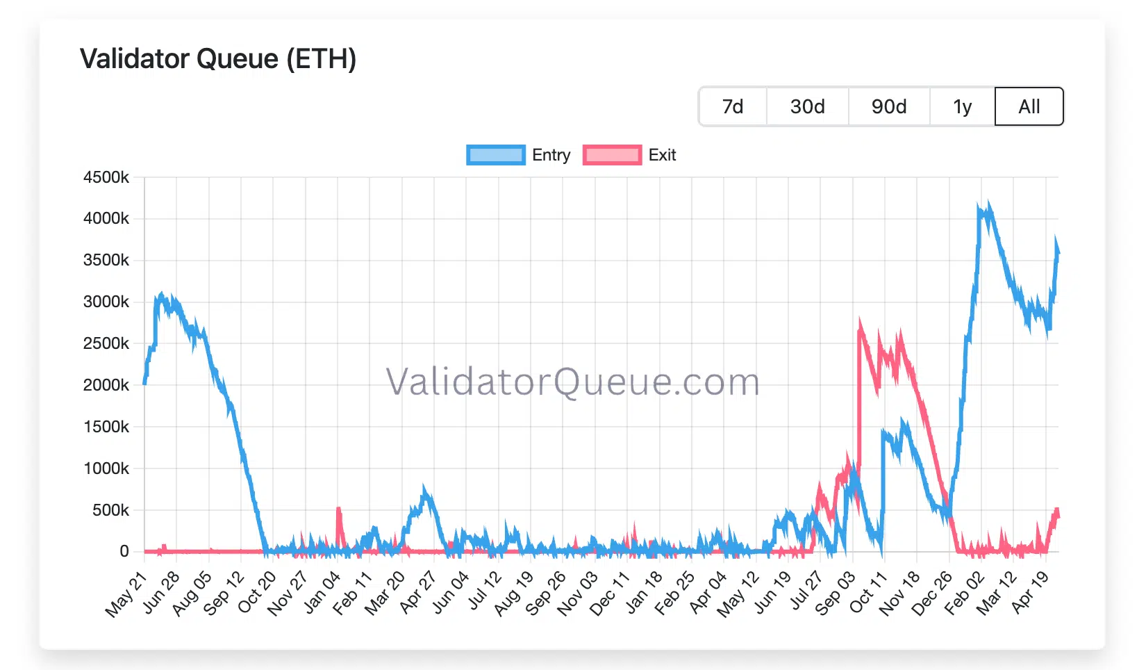 Coda staking Ethereum ETH