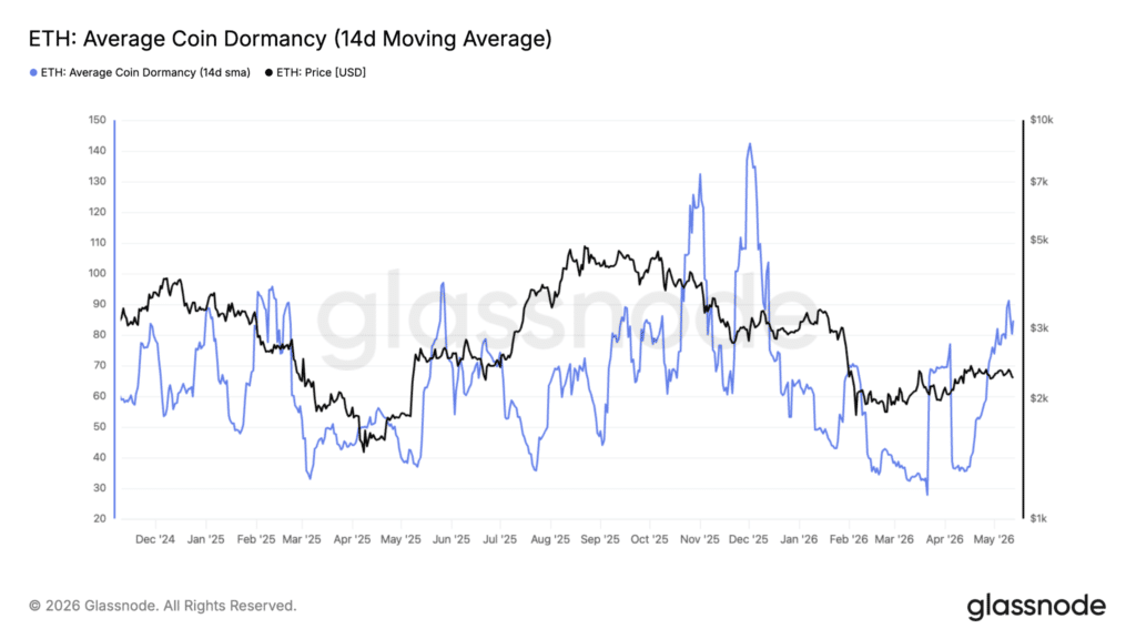 Coin dormancy Ethereum età ETH movimentati