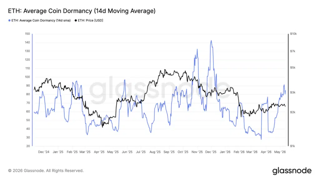 Coin dormancy Ethereum età ETH movimentati
