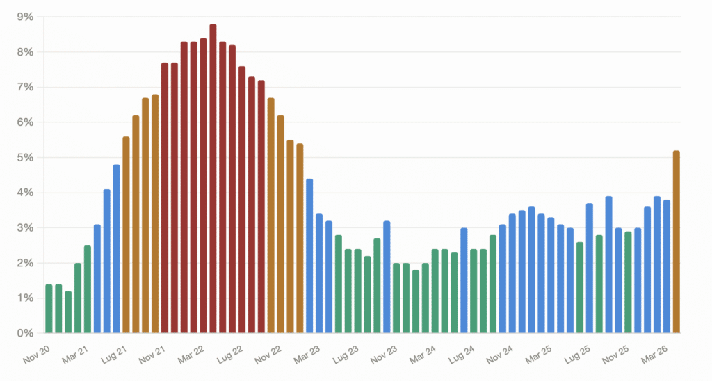 Dati mai così in alto da gennaio 2023