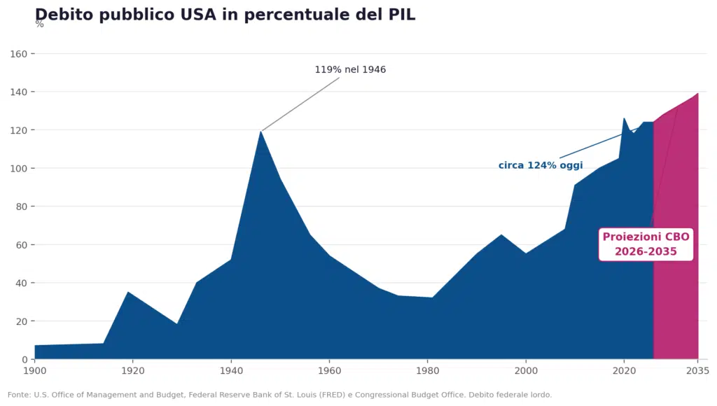 debito USA e PIL - Fonte: CBO